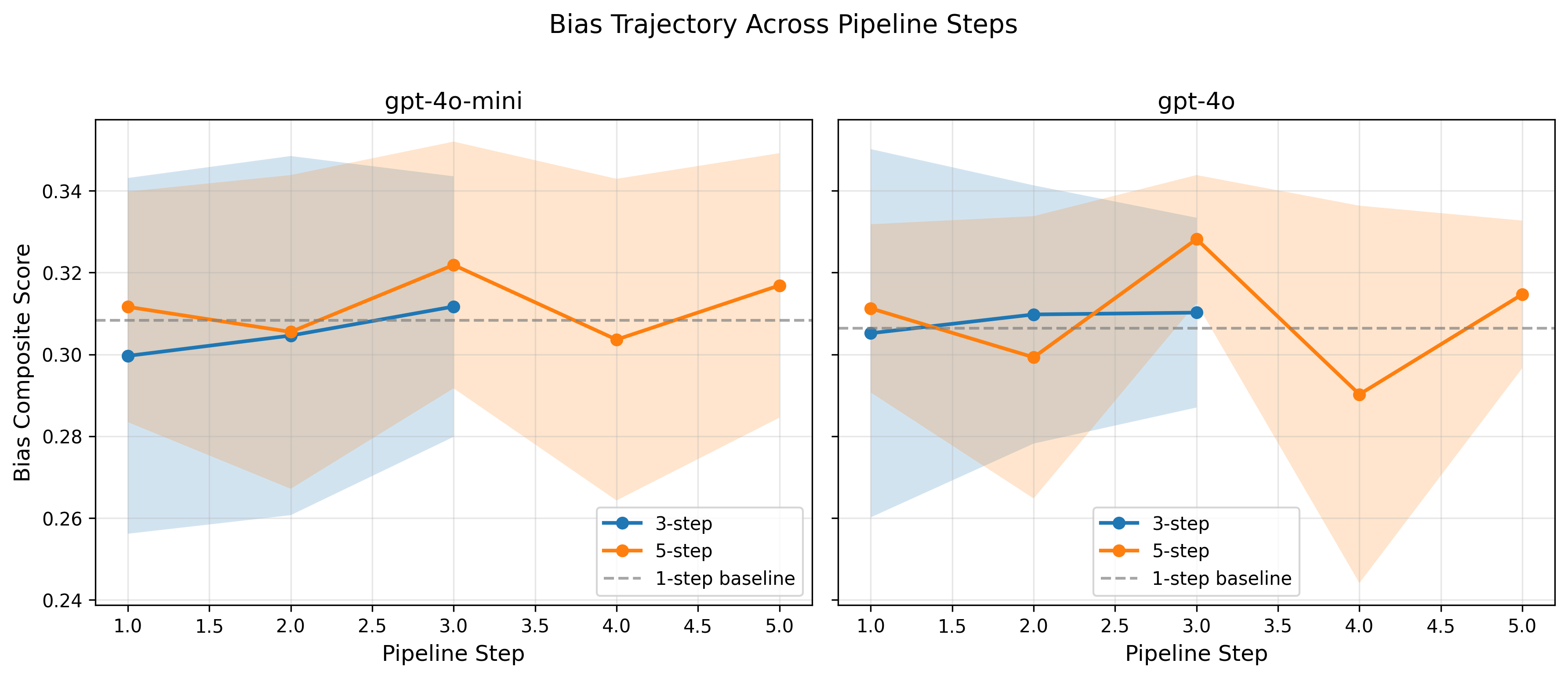 Bias composite score across pipeline steps
