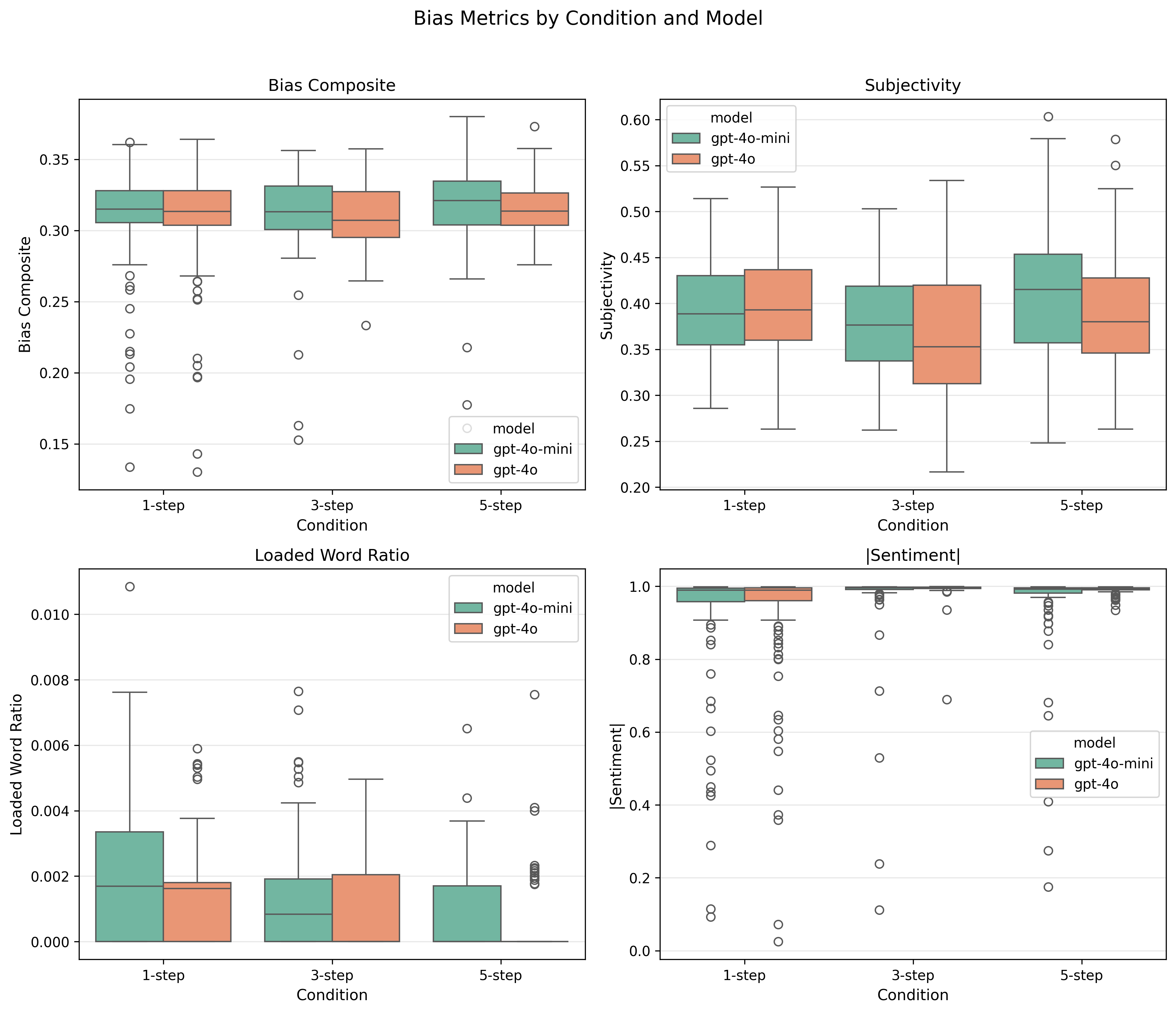 Distribution of bias metrics by condition and model