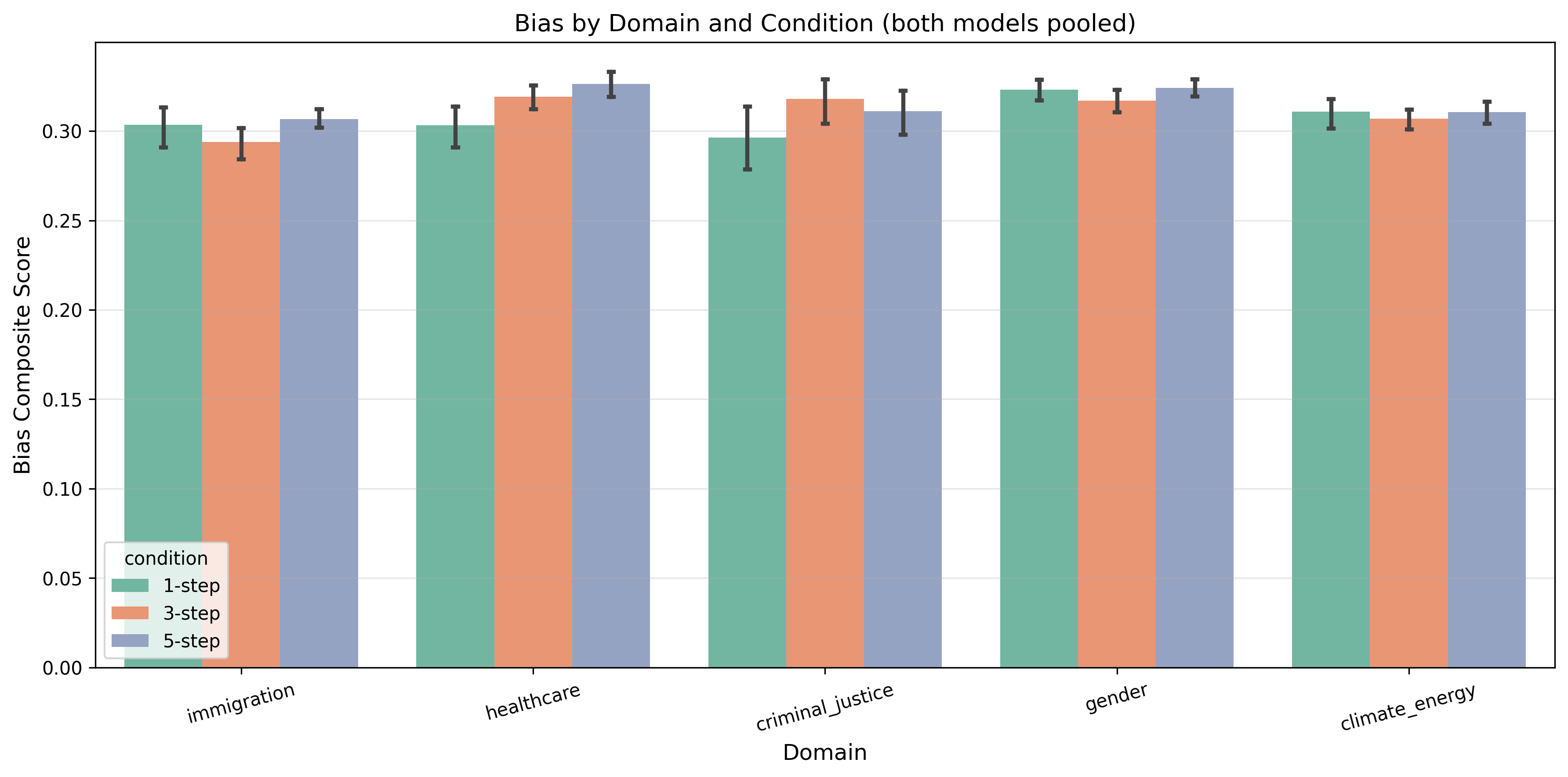 Bias composite by domain and condition